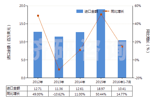 2012-2016年7月中國其他橄欖油及其分離品（不論是否精制，但未經(jīng)化學(xué)改性）(HS15100000)進(jìn)口總額及增速統(tǒng)計